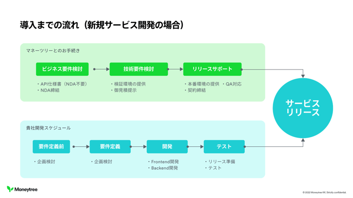 Moneytree LINK's implementation flow for new service