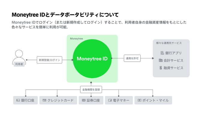 Moneytree-LINK-2022-Moneytree-ID-data-portability